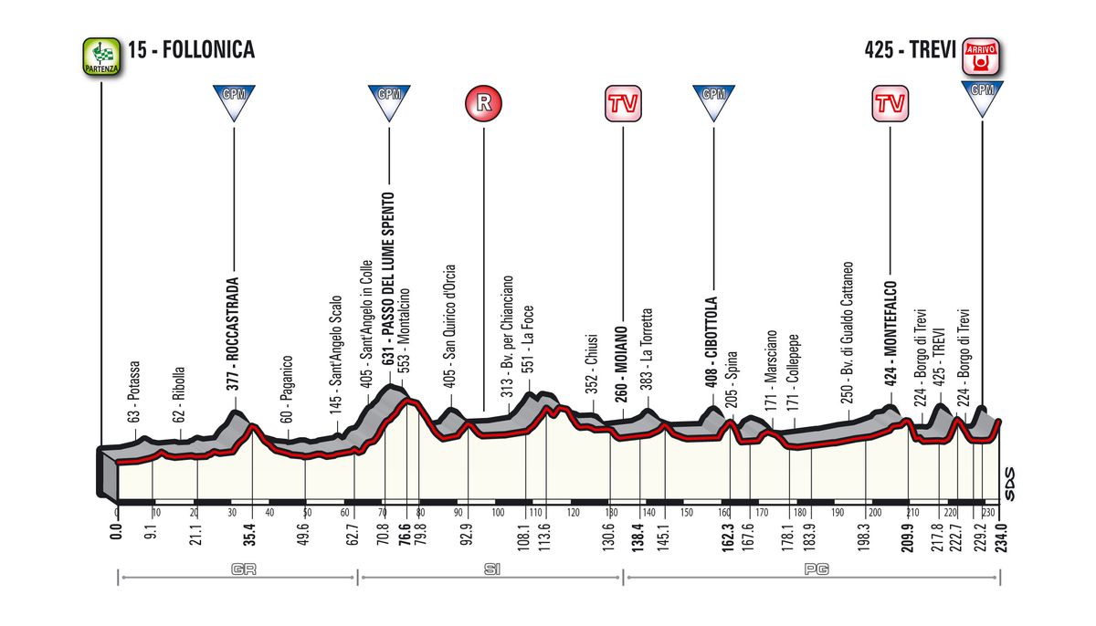 Stage 3 rolls from Follonica to Trevi