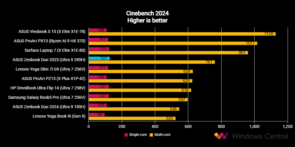 ASUS Zenbook Duo UX8406 (2025) benchmarks