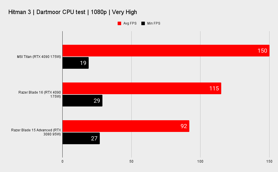 Gaming laptop benchmarks