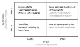 A framework of Earth-space operations.