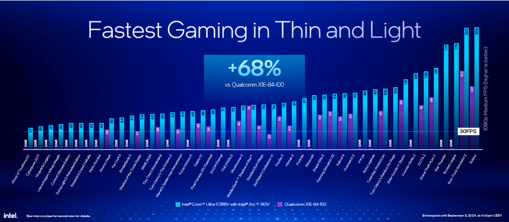 IFA 2024 - GPU Performance
