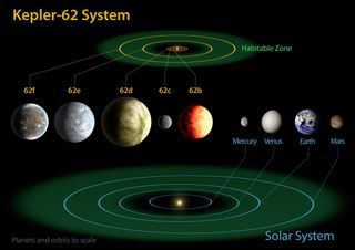 The Kepler-62 system hosts five planets, two of which are super-Earths in or near the habitable zone.