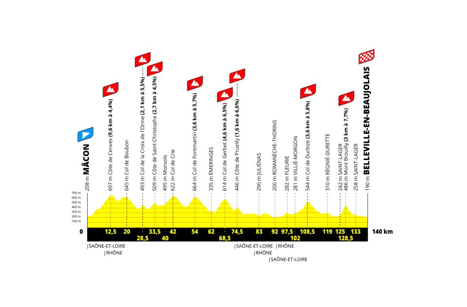 Tour de France Femmes 2026 stage profiles