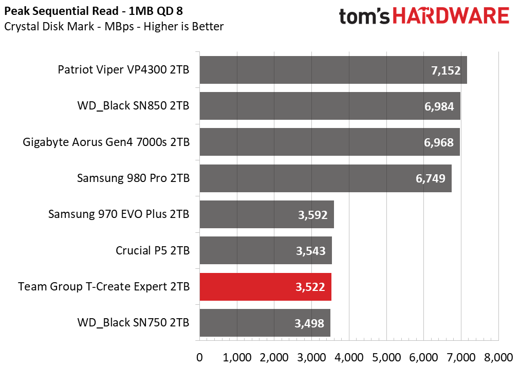 Team Group T-Create Expert SSD