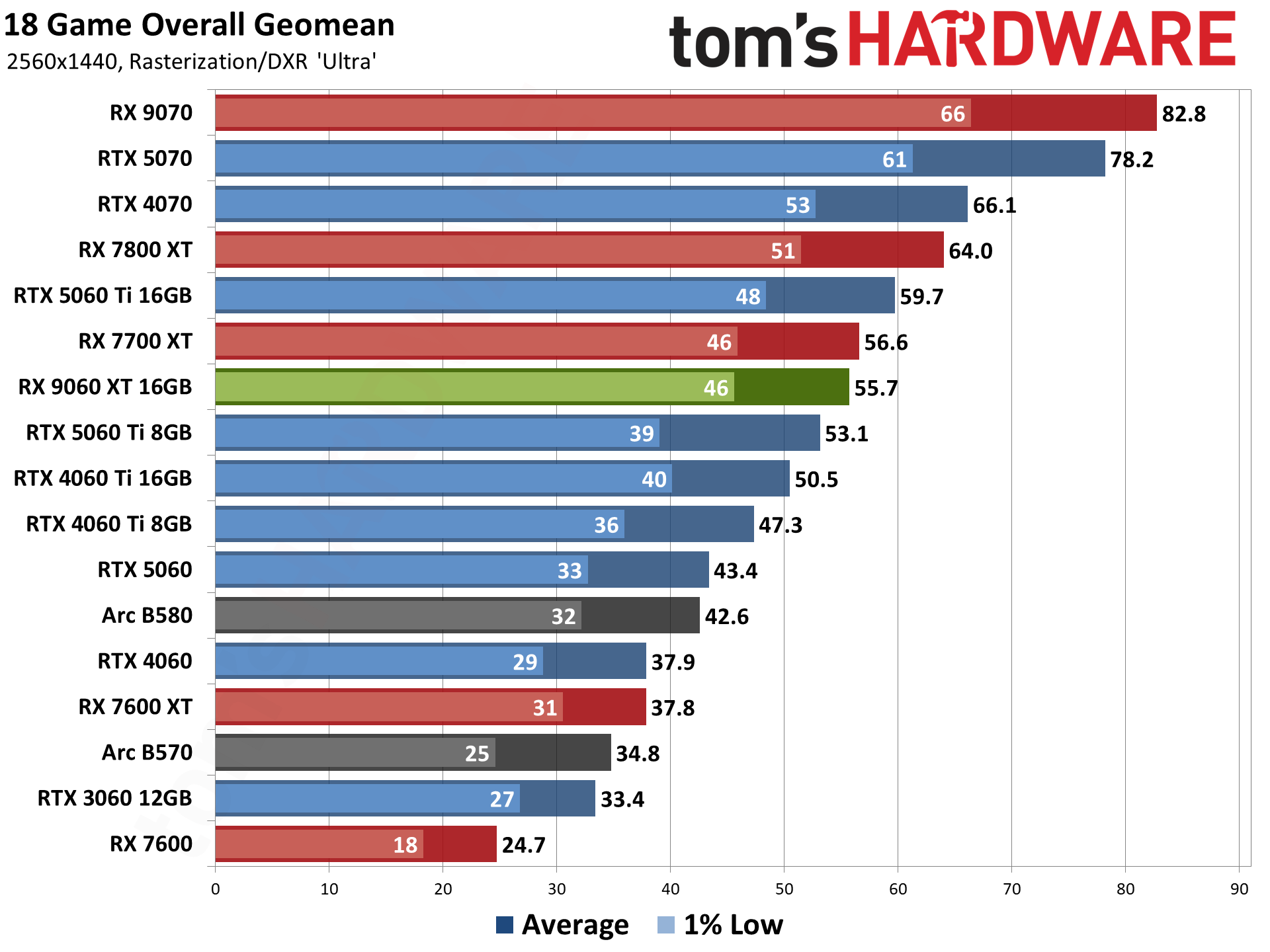 AMD Radeon RX 9060 XT 16GB Gaming Performance
