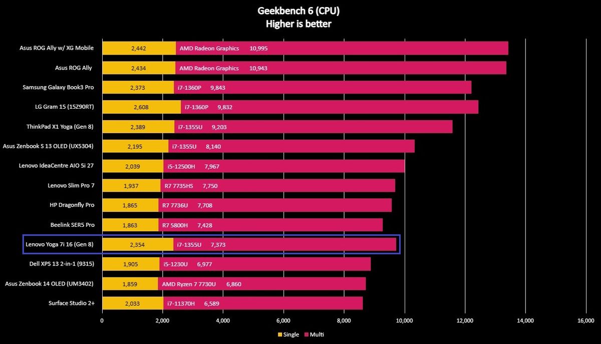 Benchmark screenshot for the Lenovo Yoga 7i 16 (Gen 8).