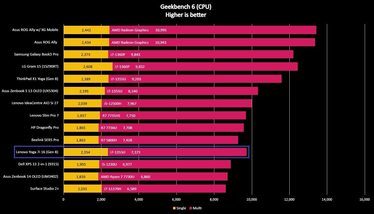 Benchmark screenshot for the Lenovo Yoga 7i 16 (Gen 8).
