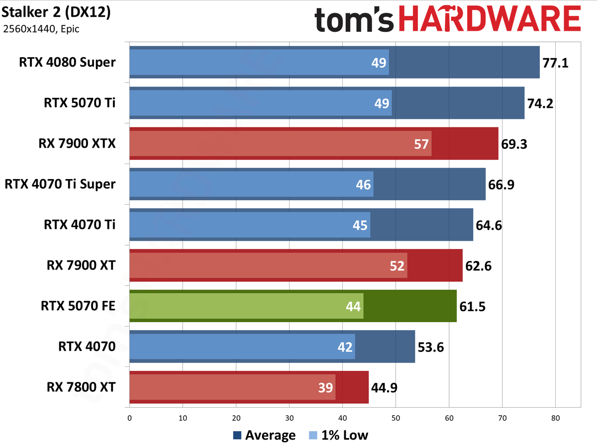 Nvidia GeForce RTX 5070 Founders Edition performance charts
