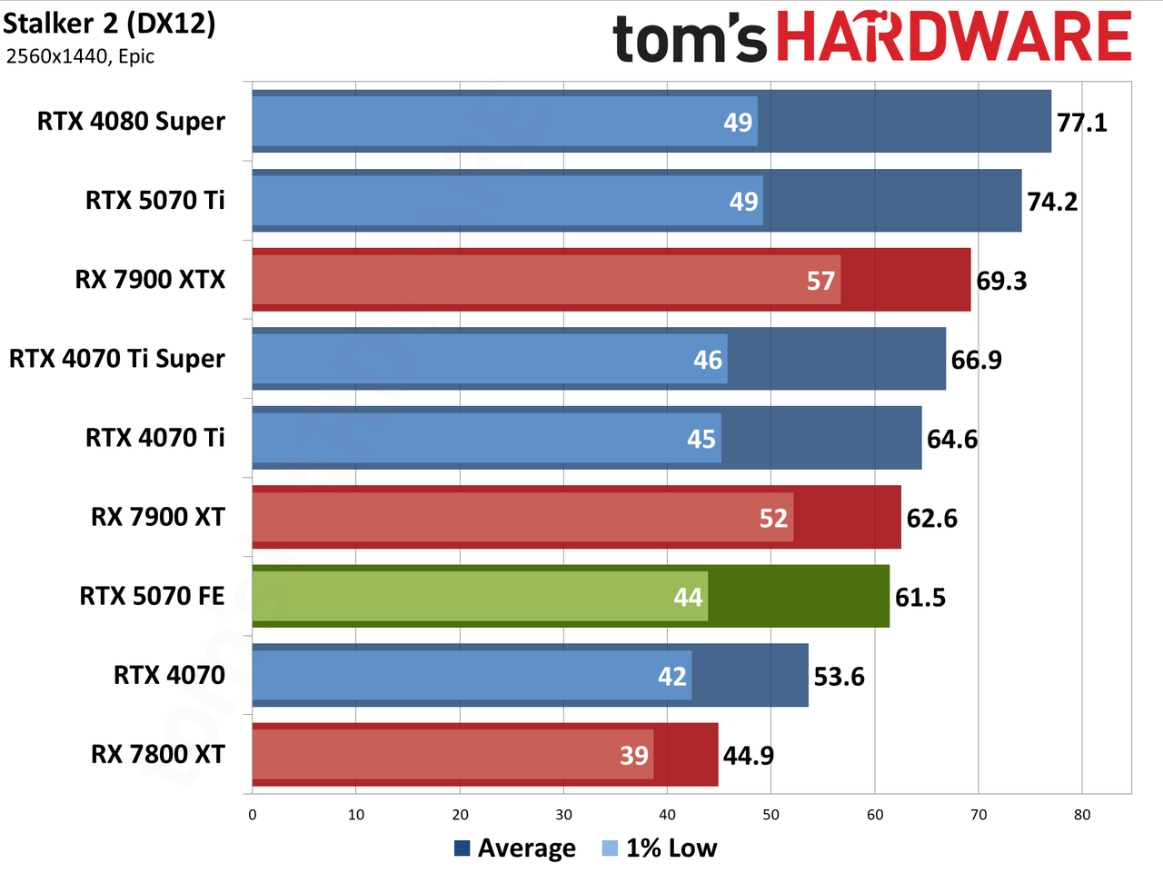 Nvidia GeForce RTX 5070 Founders Edition performance charts
