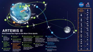 an illustration showing the various phases of the artemis 2 mission, from launch to circling the moon and finally returning to Earth