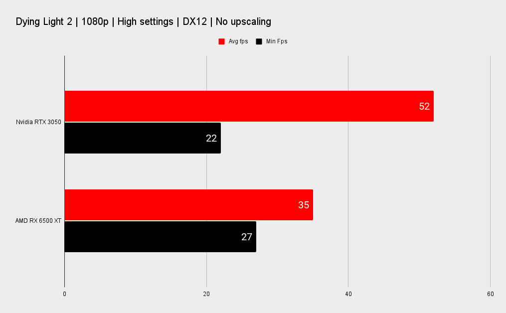 Dying Light 2 benchmarks