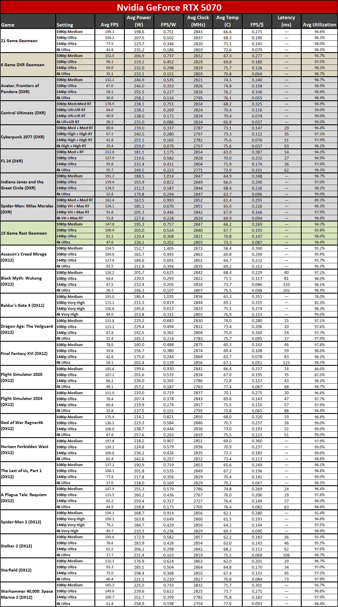 Nvidia GeForce RTX 5070 vs RTX 5060 Ti 16GB
