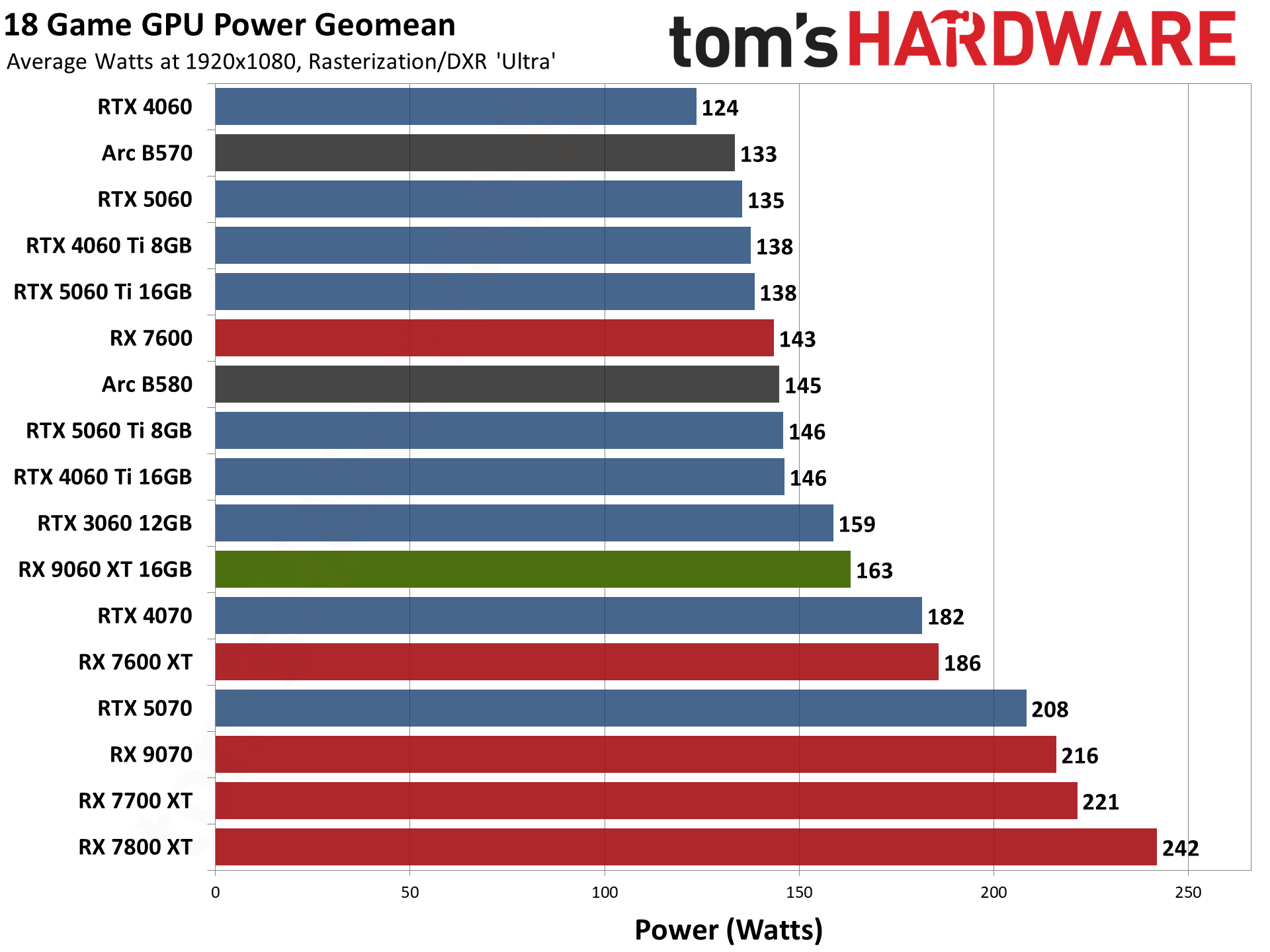 AMD Radeon RX 9060 XT 16GB Performance Charts