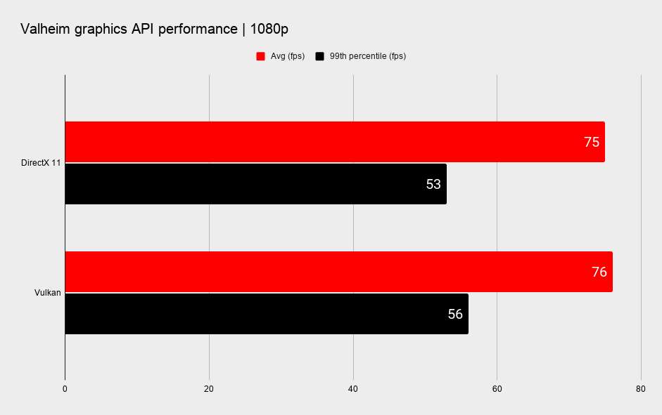 Valheim Vulkan performance