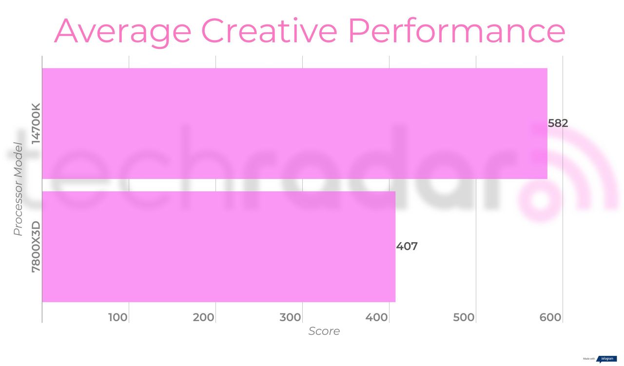 Benchmark results comparing the Intel 14700K vs 7800X3D from AMD