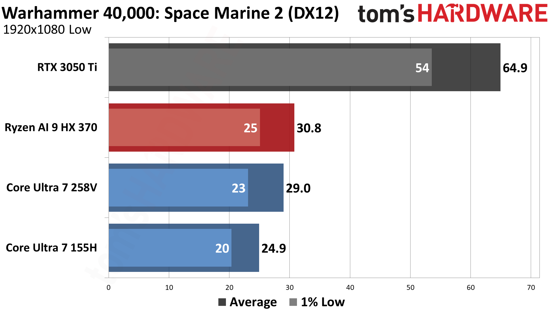 AMD vs Intel Integrated Graphics (2024)