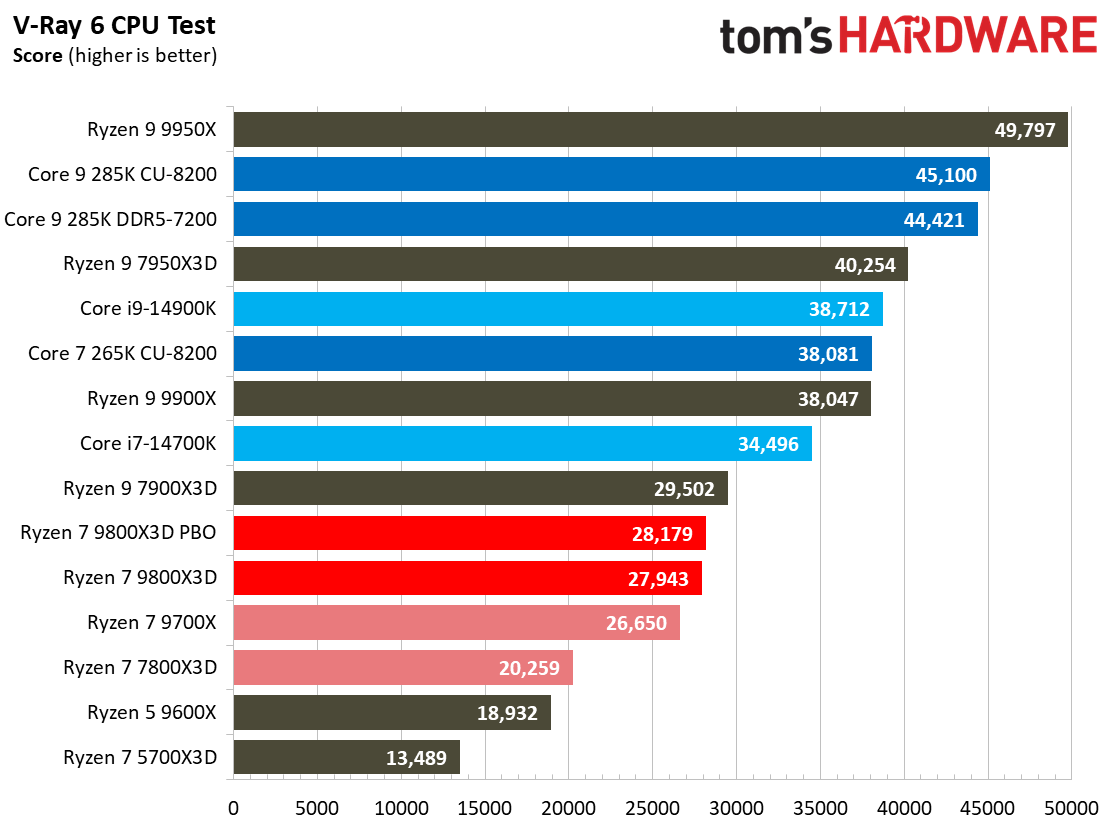 AMD Ryzen 7 9800X3D