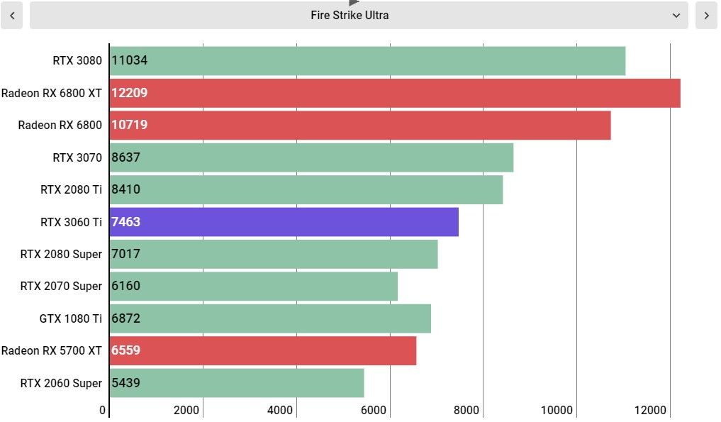 RTX 3060 Ti performance