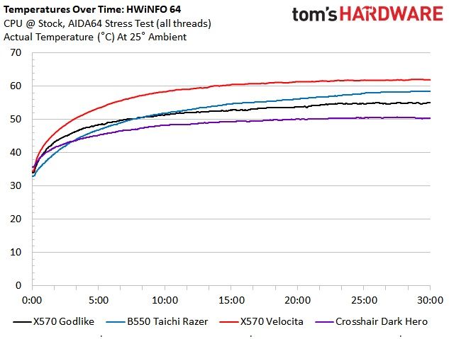 MSI X570 Godlike