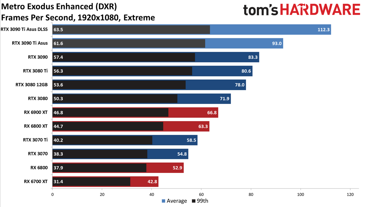Asus GeForce RTX 3090 Ti