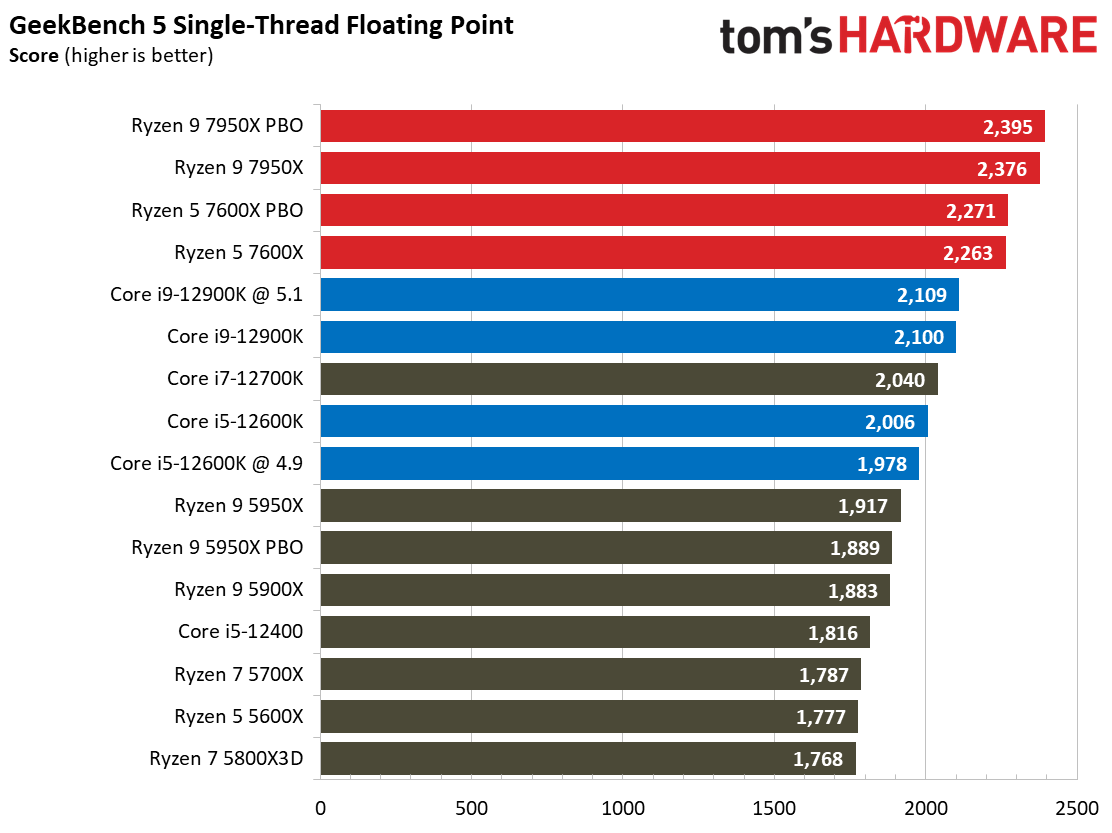 AMD Ryzen 9 7950X and Ryzen 5 7600X Review