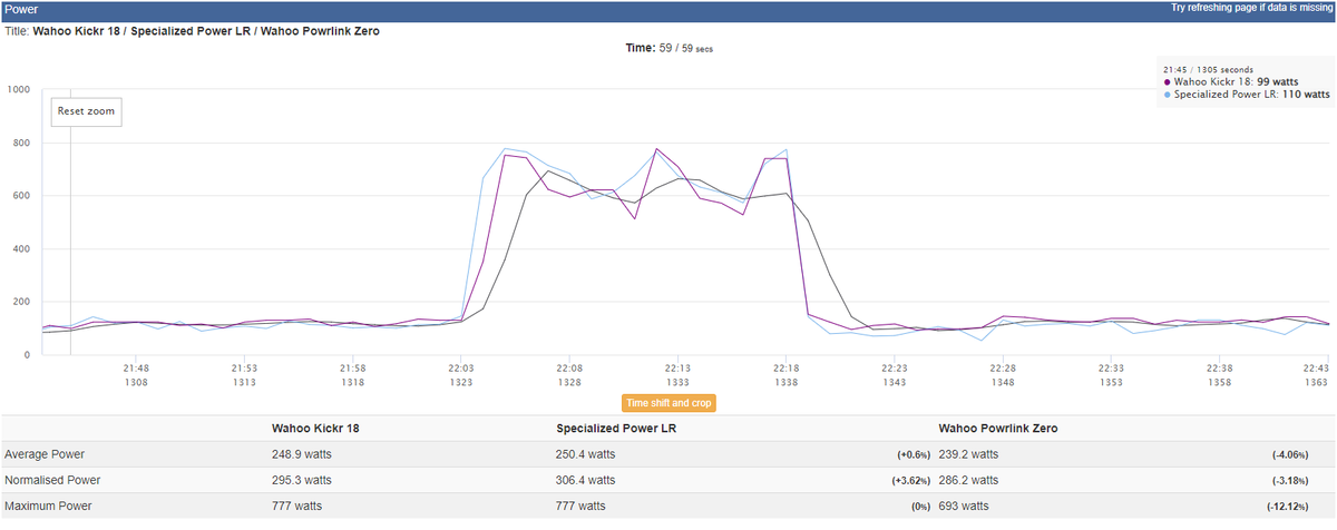 Power analysis that compares Powrlink Zero, Wahoo Kickr and S-Works Power Cranks