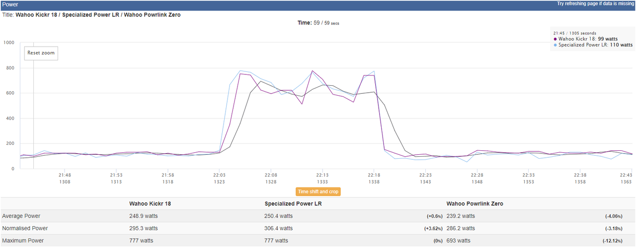 Power analysis that compares Powrlink Zero, Wahoo Kickr and S-Works Power Cranks