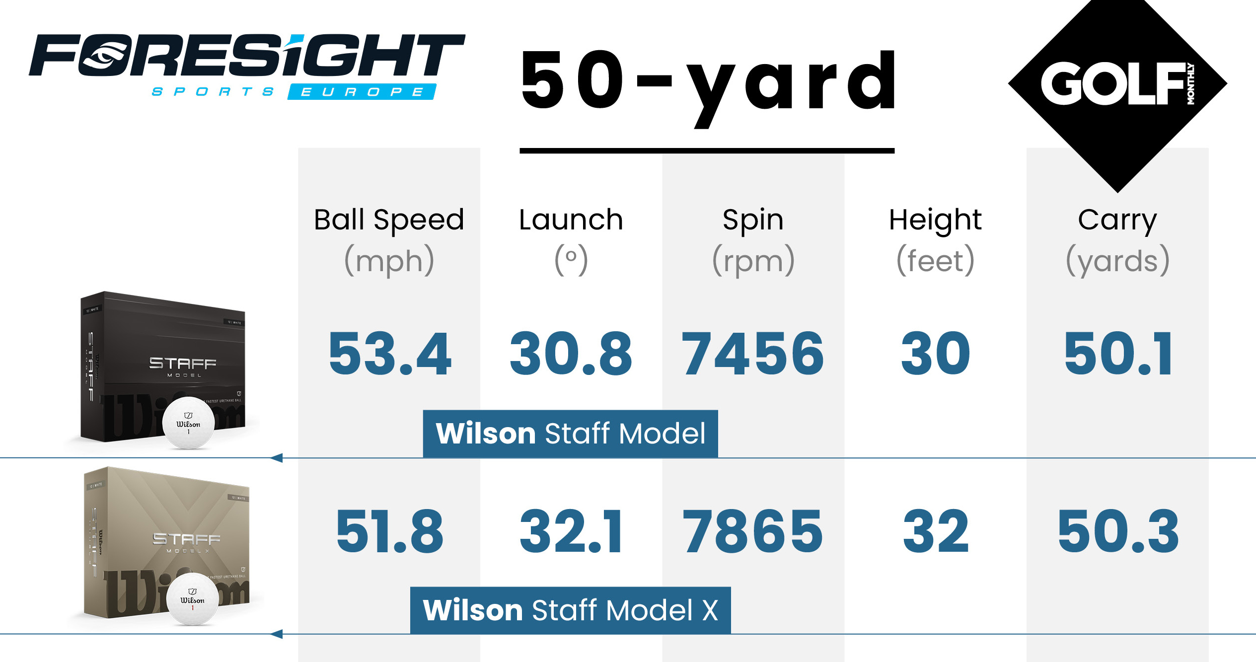 Wilson Staff Model Golf Ball data using a Foresight GC3 Launch Monitor