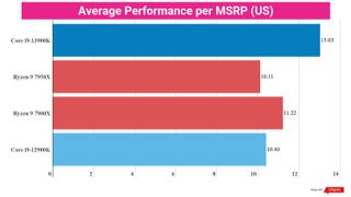 Il grafico a barre mostra il rapporto prezzo-prestazioni del Core i9-13900K confrontato ad altri processori