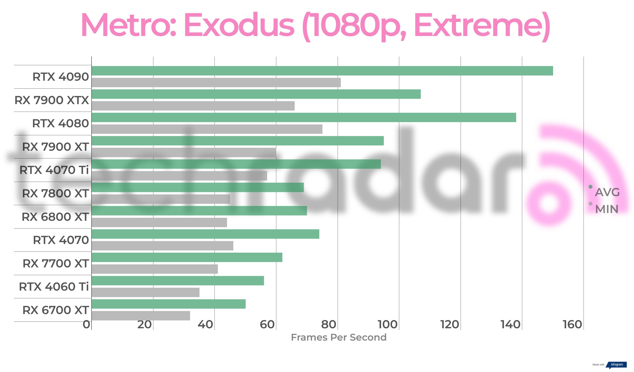 Benchmark results for the AMD Radeon RX 7700 XT