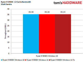 AMD Windows 11 Performance Testing