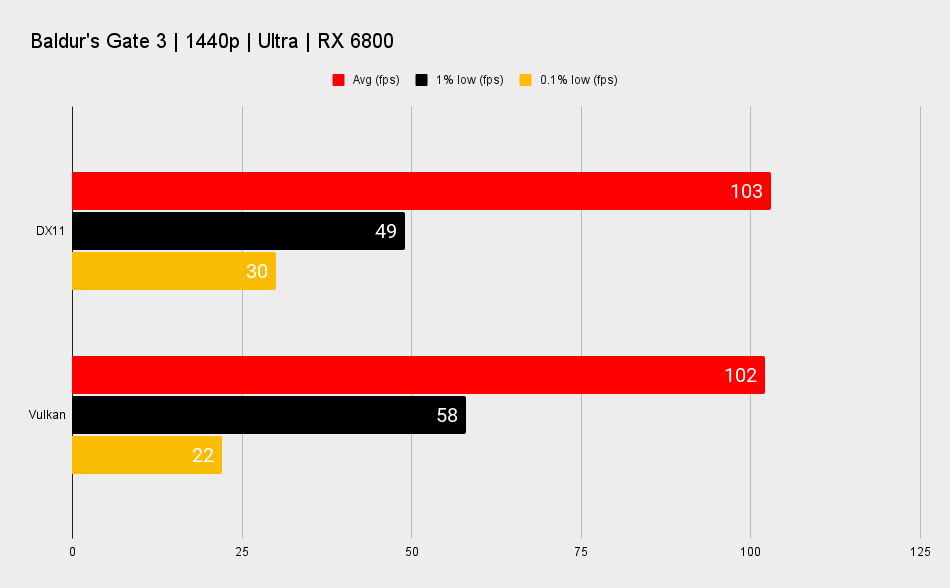 Baldur's Gate 3 charts showing performance difference between Nvidia and AMD graphics cards by graphics API.