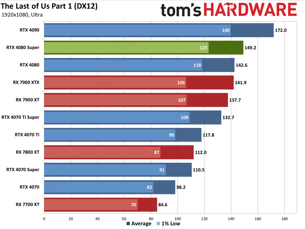 Nvidia GeForce RTX 4080 Super Founders Edition gaming performance charts