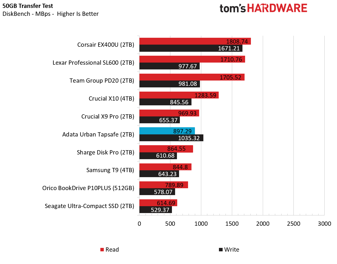 Adata Urban Tapsafe 2TB SSD
