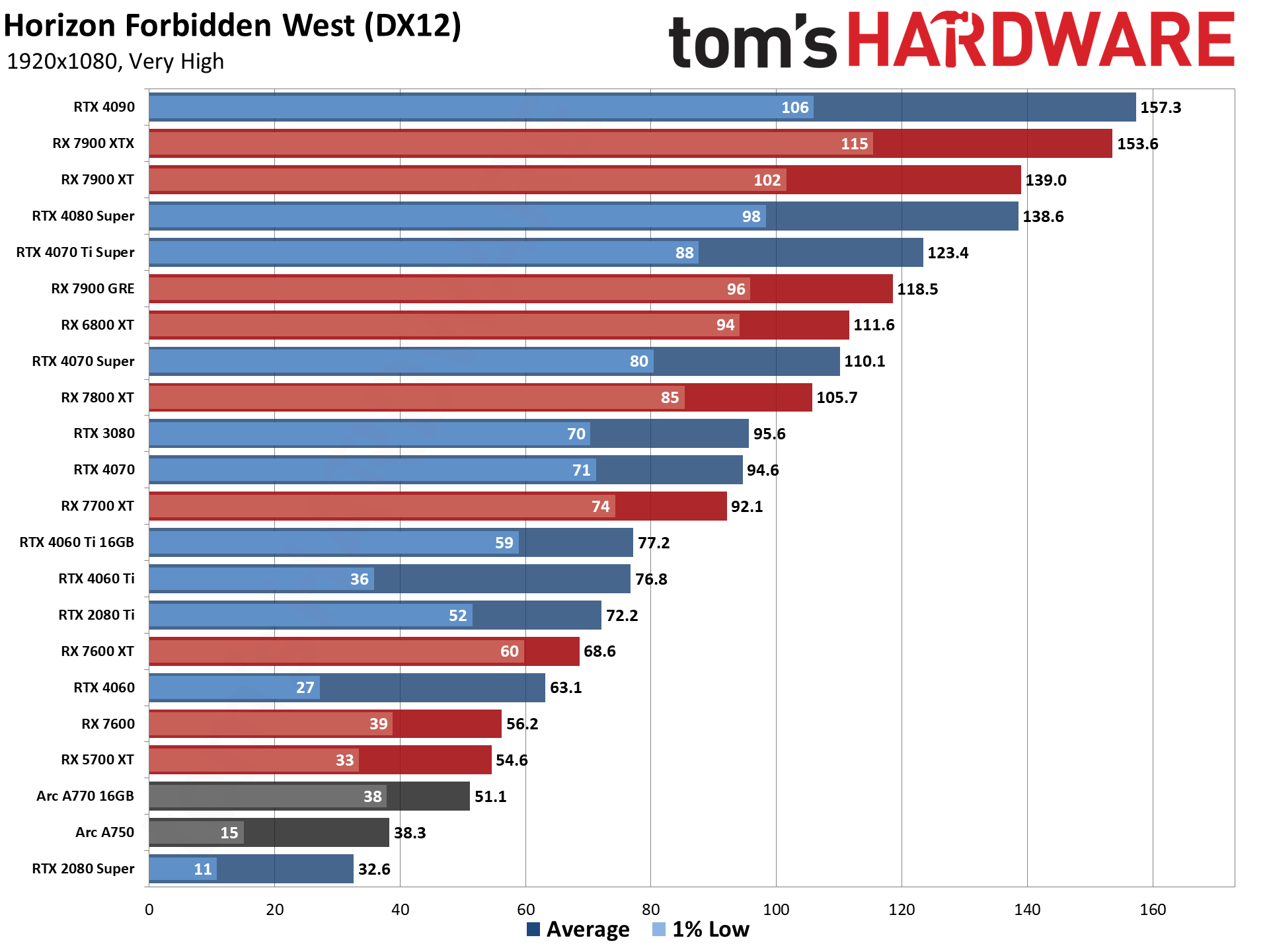 Horizon Forbidden West PC performance charts