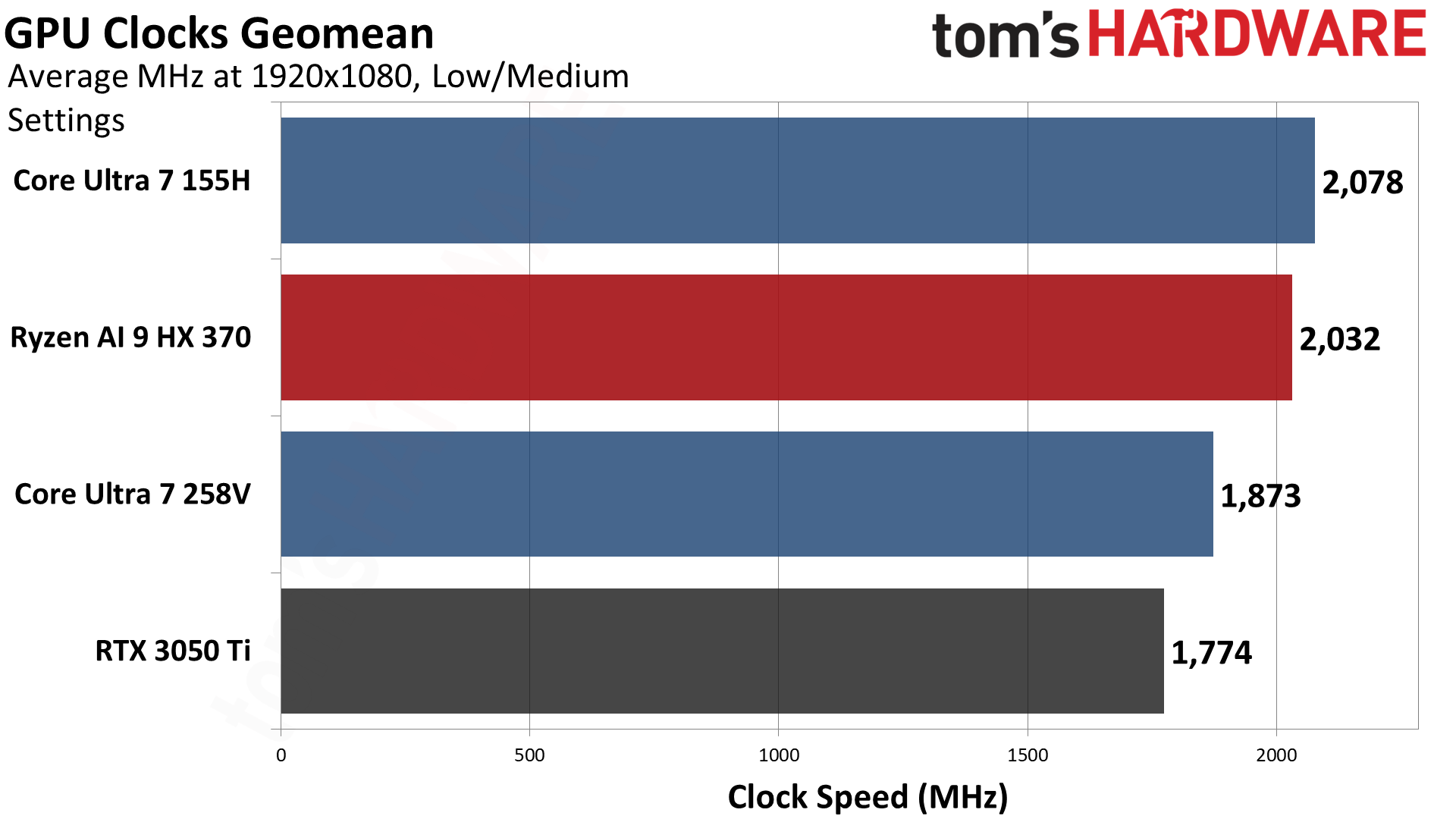 AMD vs Intel Integrated Graphics (2024)