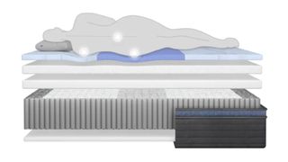 The image shows a diagram of the design of the Helix Midnight Luxe mattress with ErgoAlign