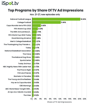 Top shows by TV ad impressions November 21-27.