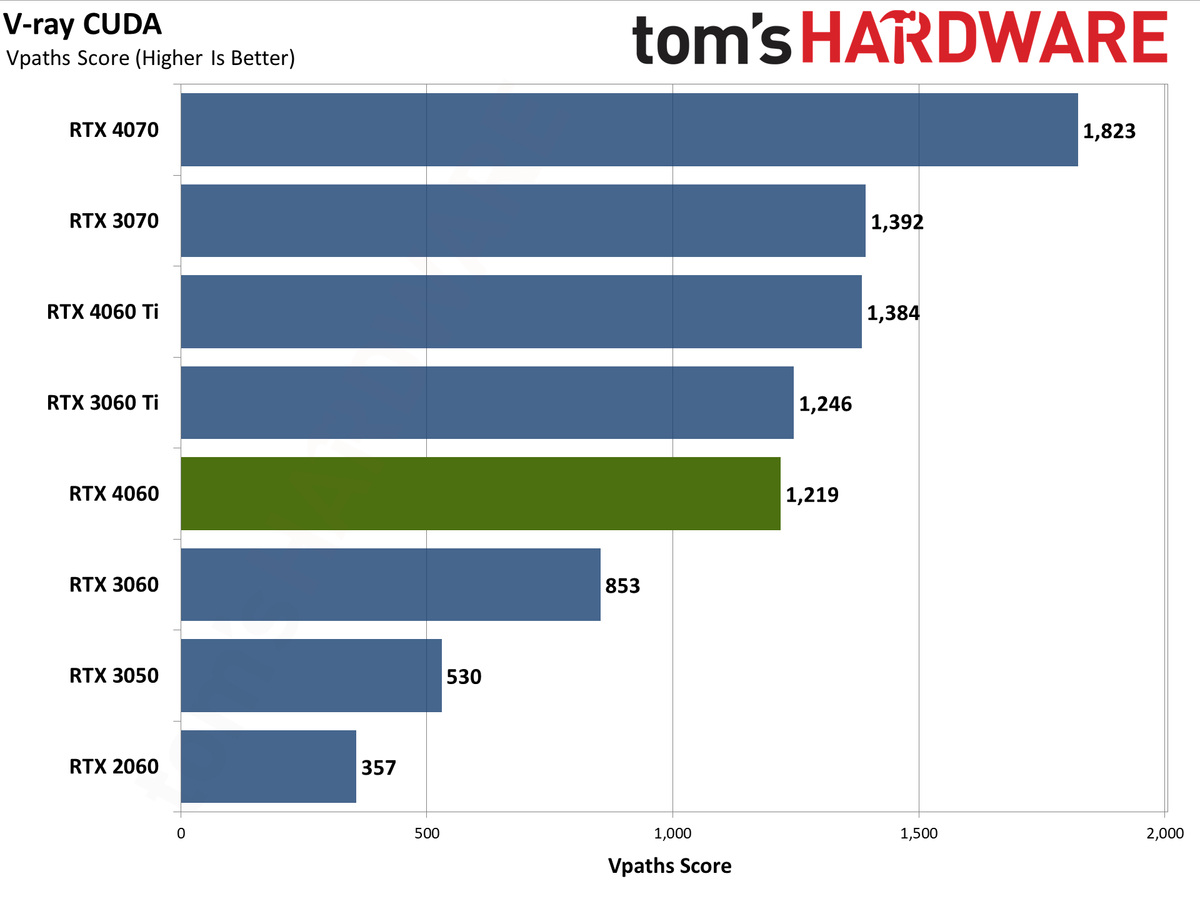 Nvidia GeForce RTX 4060 Professional Content Creation and AI Charts