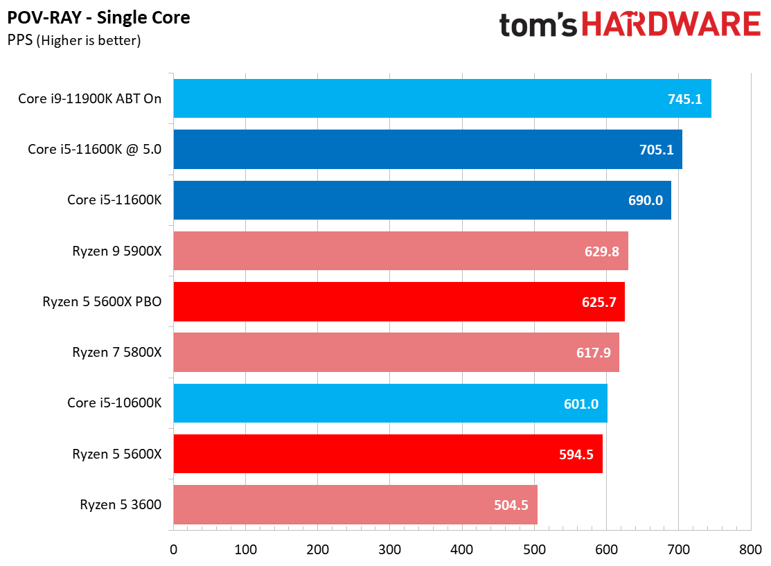 Ryzen 5 5600X vs Core i5-11600K Benchmarks