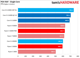 Ryzen 5 5600X vs Core i5-11600K Benchmarks