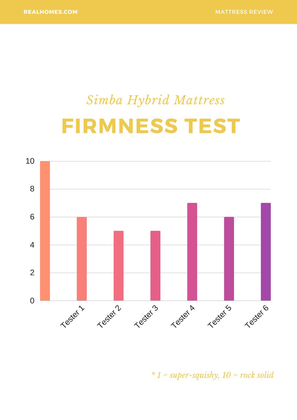 Simba mattress review Real Homes