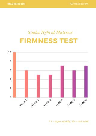 Simba mattress firmness test