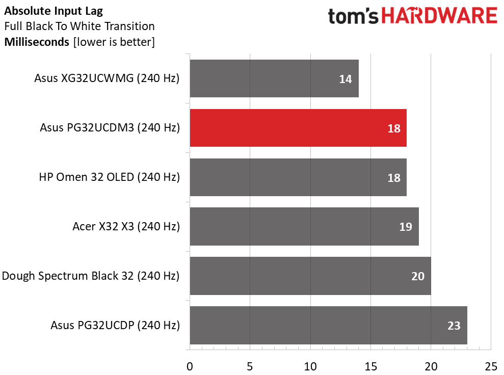 Asus ROG Swift PG32UCDM3