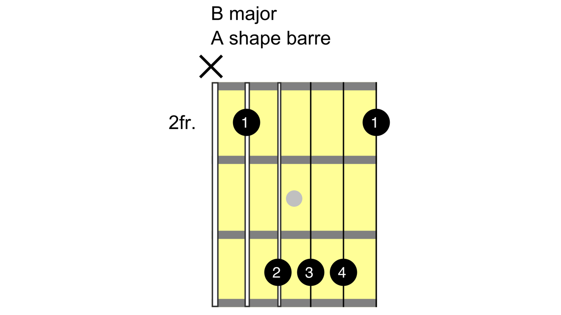 How To Play The B Chord On Guitar Guitar World
