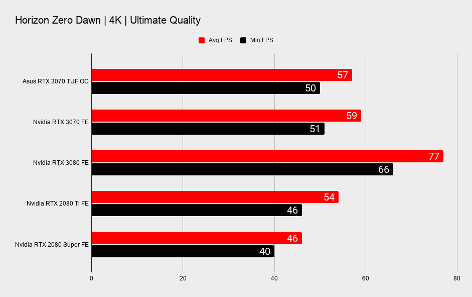 Asus TUF RTXX 3070 benchmarks