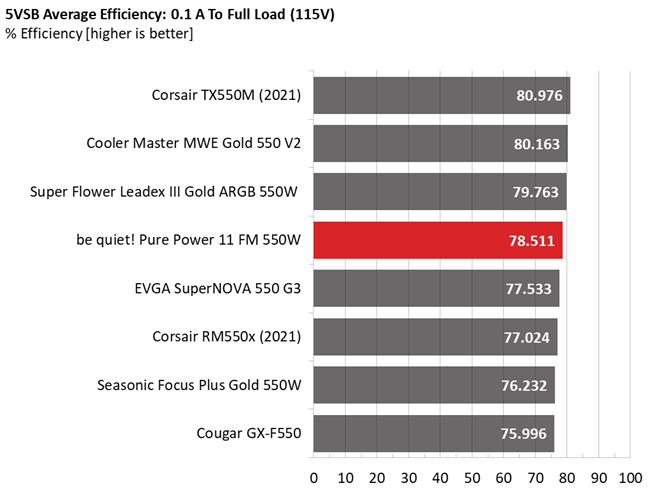 Be quiet! Pure Power 11 FM 550W comparison graphs