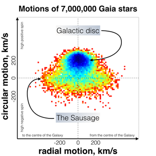 When mapping the velocities of the stars in the Milky Way, one group has a distinctly sausage-like shape. These stars may be the result of an intergalactic collision that happened 10 billion years ago, astronomers say.