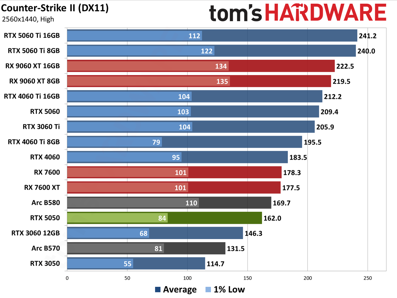 Nvidia GeForce RTX 5050