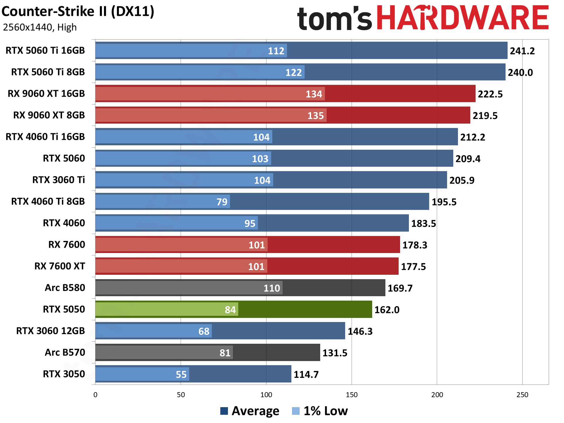 Nvidia GeForce RTX 5050